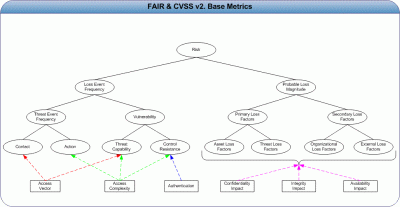 FAIR & CVSS "Base Metrics" Mapping.