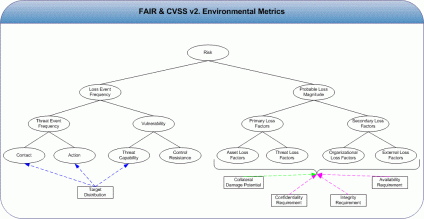 FAIR & CVSS "Environmental Metrics) Mapping