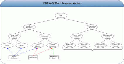 FAIR & CVSS "Temporal Metric" Mapping