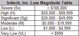 Loss Magnitude Table (Initech Specific)